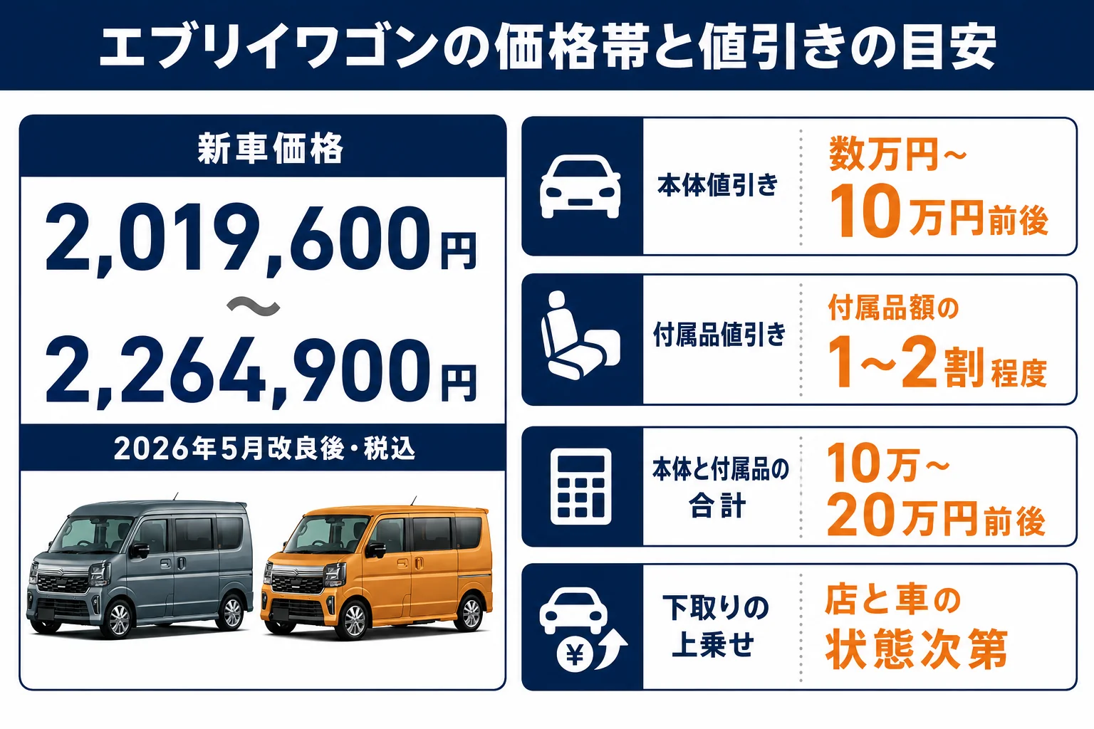 エブリイワゴンの価格帯と値引きの目安をまとめた図