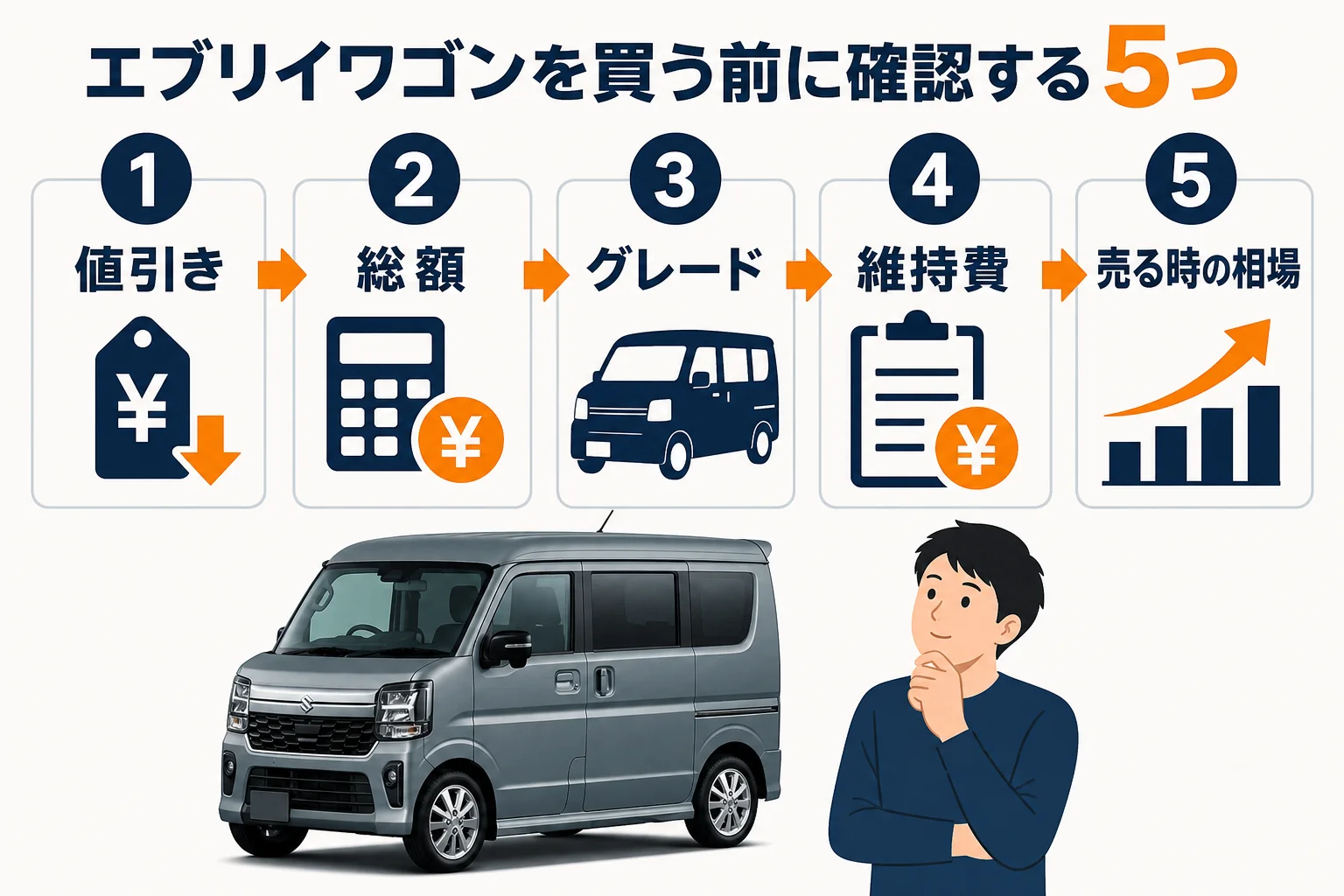 エブリイワゴンを買う前に確認したい5つのポイントの図